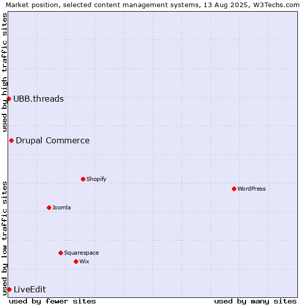 Market position of Drupal Commerce vs. LiveEdit vs. UBB.threads