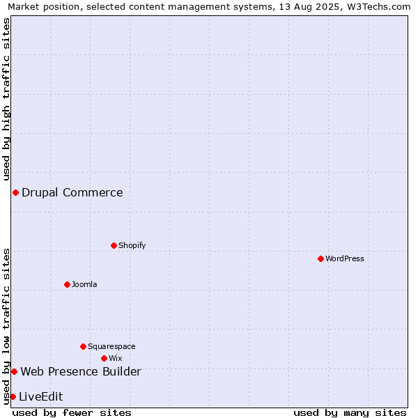 Market position of Drupal Commerce vs. Web Presence Builder vs. LiveEdit
