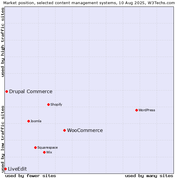 Market position of WooCommerce vs. Drupal Commerce vs. LiveEdit