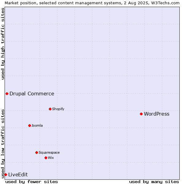 Market position of WordPress vs. Drupal Commerce vs. LiveEdit