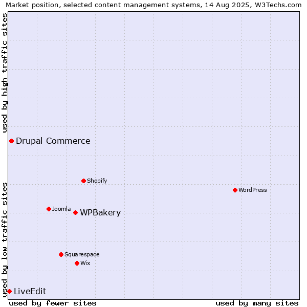Market position of WPBakery vs. Drupal Commerce vs. LiveEdit