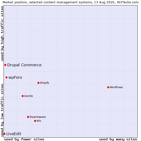 Market position of wpForo vs. Drupal Commerce vs. LiveEdit
