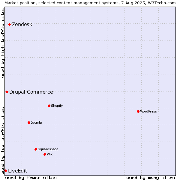 Market position of Zendesk vs. Drupal Commerce vs. LiveEdit