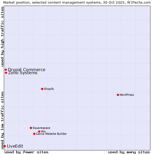 Market position of Zoho Systems vs. Drupal Commerce vs. LiveEdit