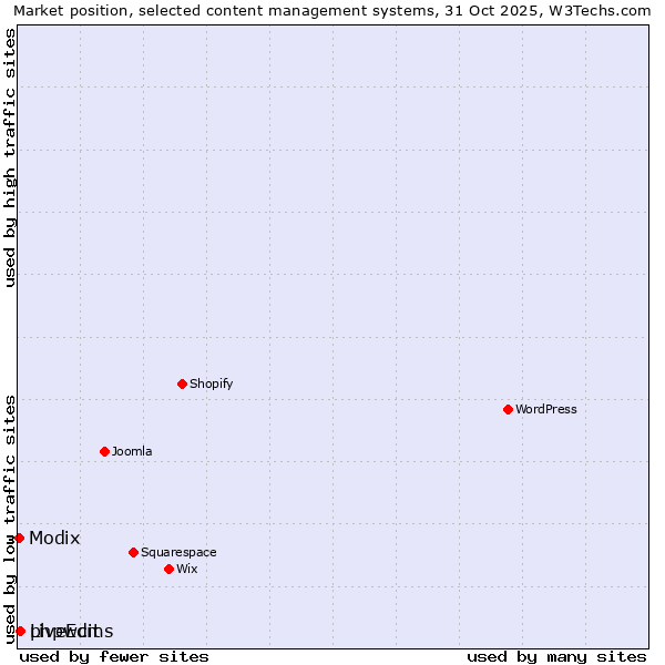 Market position of phpwcms vs. LiveEdit vs. Modix