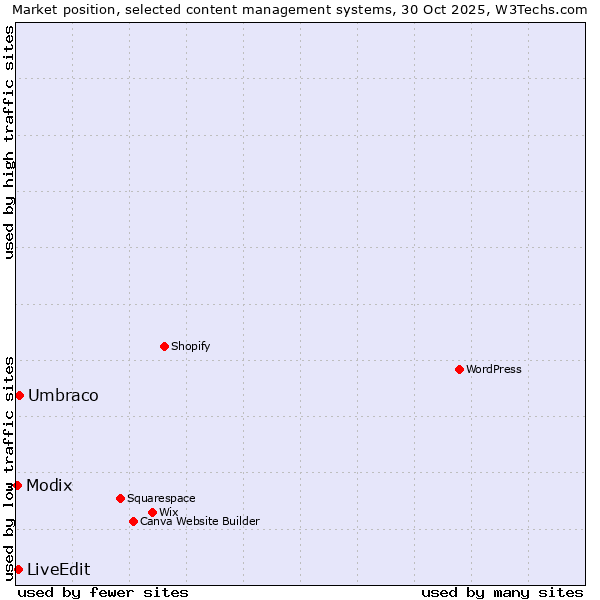 Market position of Umbraco vs. LiveEdit vs. Modix