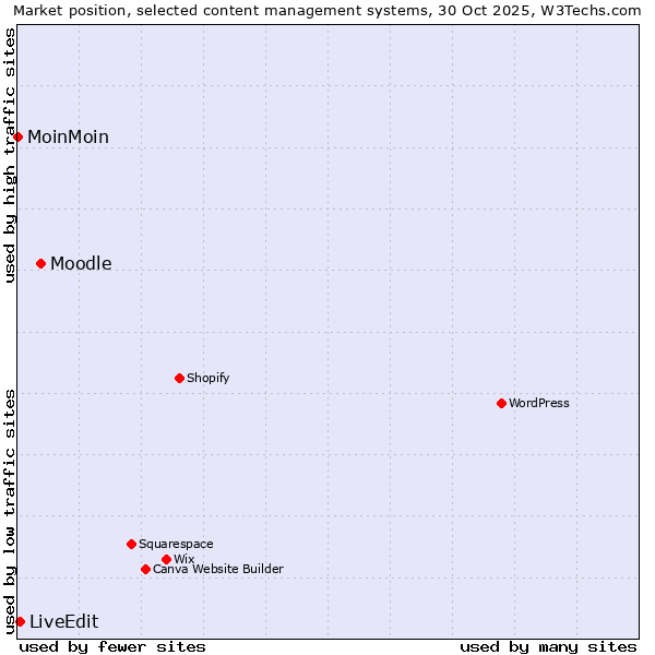 Market position of Moodle vs. LiveEdit vs. MoinMoin
