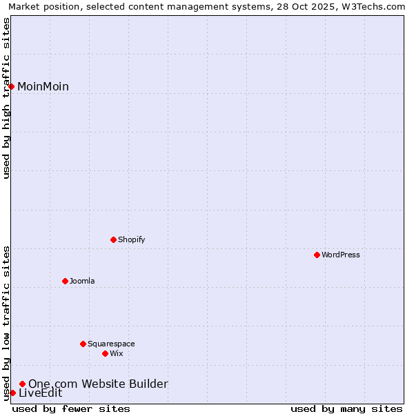 Market position of One.com Website Builder vs. LiveEdit vs. MoinMoin