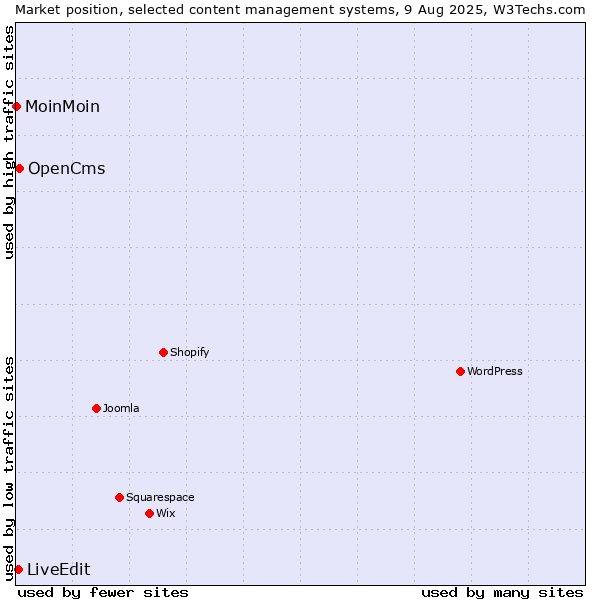 Market position of OpenCms vs. LiveEdit vs. MoinMoin