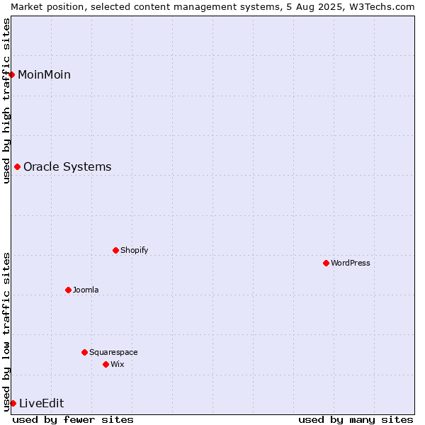 Market position of Oracle Systems vs. LiveEdit vs. MoinMoin
