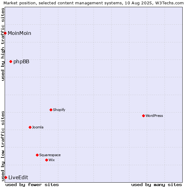 Market position of phpBB vs. LiveEdit vs. MoinMoin