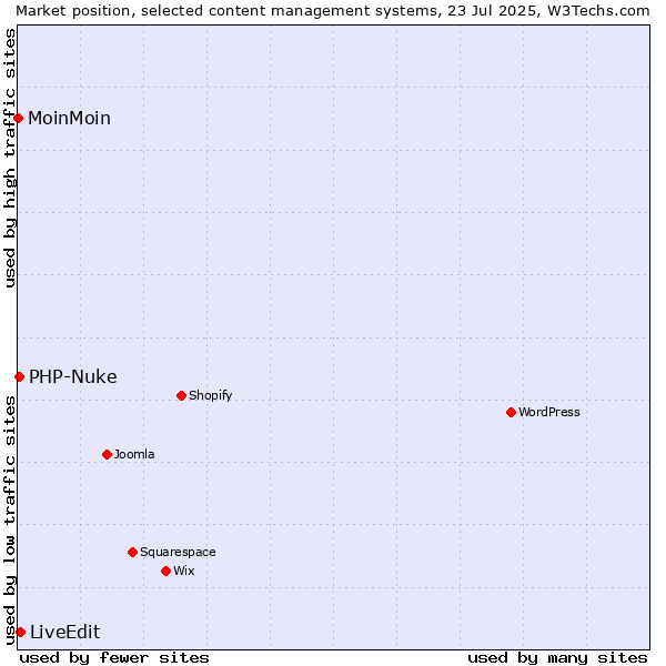 Market position of LiveEdit vs. PHP-Nuke vs. MoinMoin