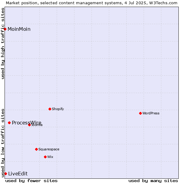 Market position of ProcessWire vs. LiveEdit vs. MoinMoin