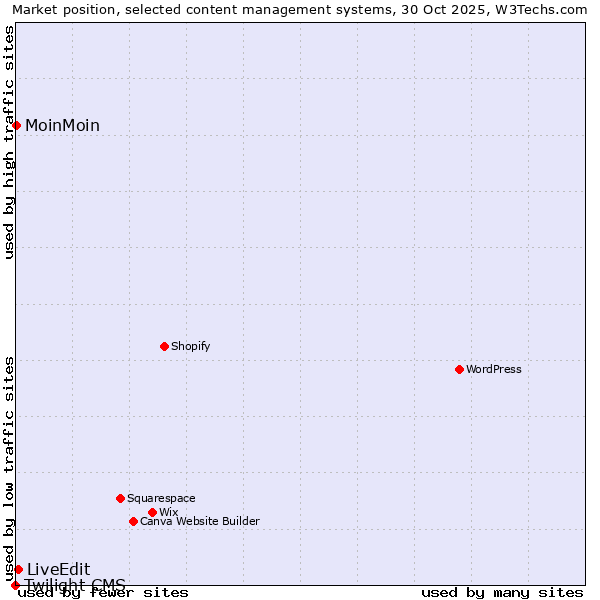 Market position of LiveEdit vs. MoinMoin vs. Twilight CMS