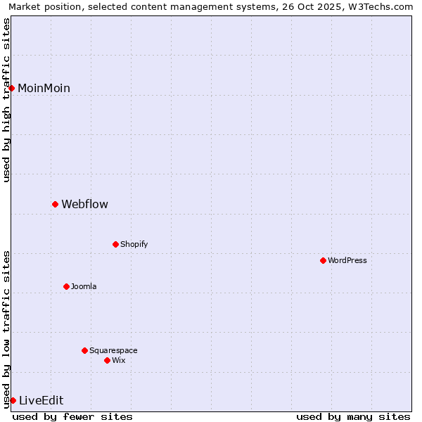 Market position of Webflow vs. LiveEdit vs. MoinMoin