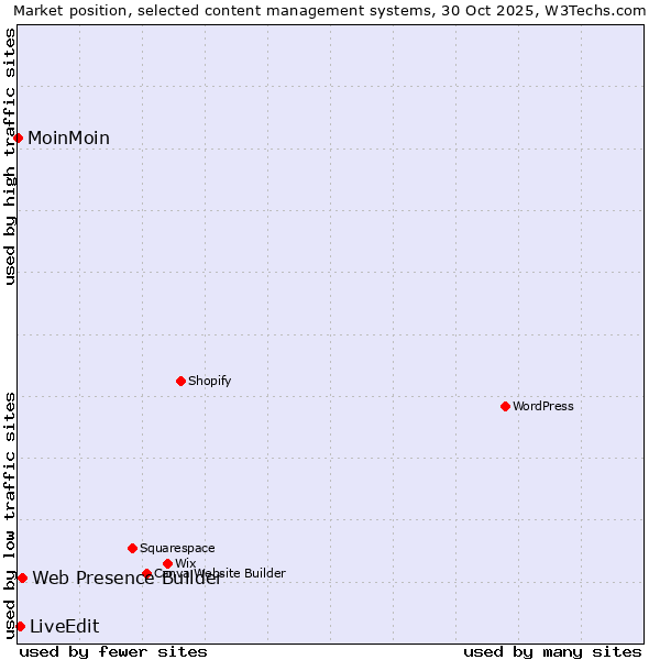 Market position of Web Presence Builder vs. LiveEdit vs. MoinMoin