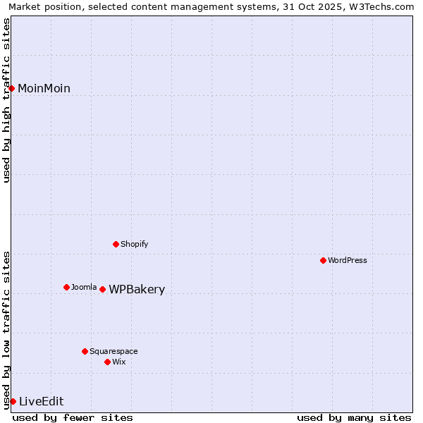 Market position of WPBakery vs. LiveEdit vs. MoinMoin