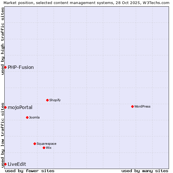 Market position of PHP-Fusion vs. mojoPortal vs. LiveEdit