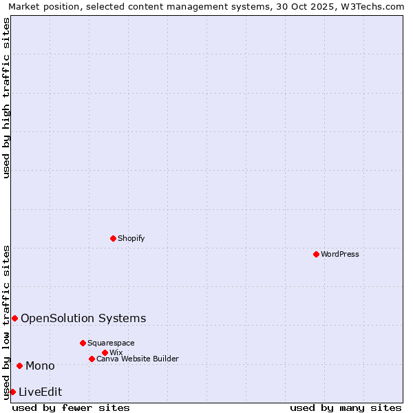 Market position of Mono vs. OpenSolution Systems vs. LiveEdit