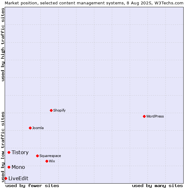 Market position of Mono vs. Tistory vs. LiveEdit