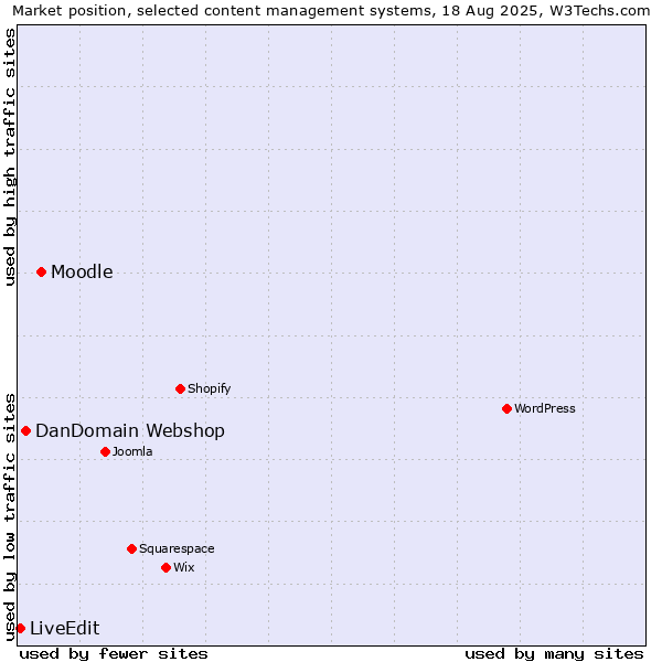 Market position of Moodle vs. DanDomain Webshop vs. LiveEdit