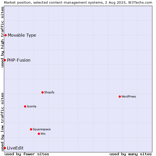 Market position of Movable Type vs. PHP-Fusion vs. LiveEdit