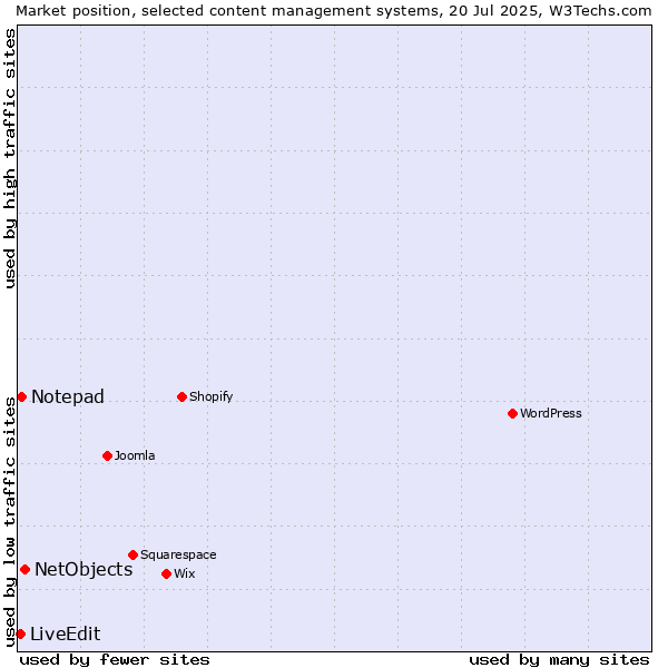 Market position of NetObjects vs. Notepad vs. LiveEdit