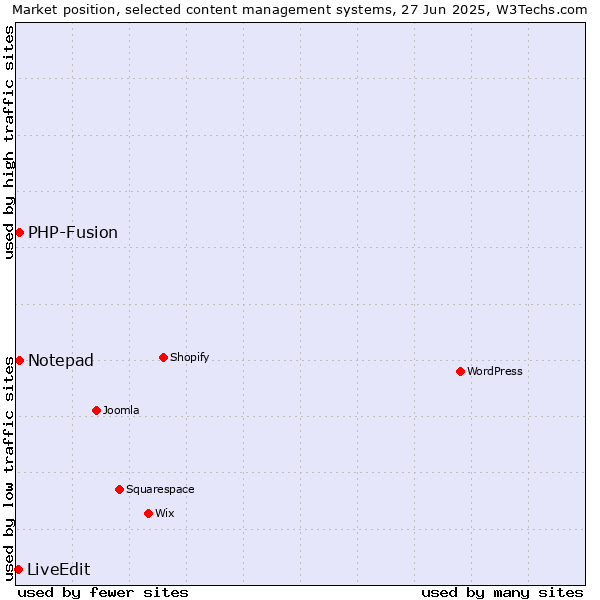 Market position of Notepad vs. PHP-Fusion vs. LiveEdit