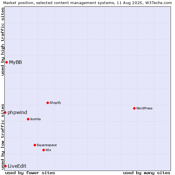 Market position of MyBB vs. LiveEdit vs. phpwind