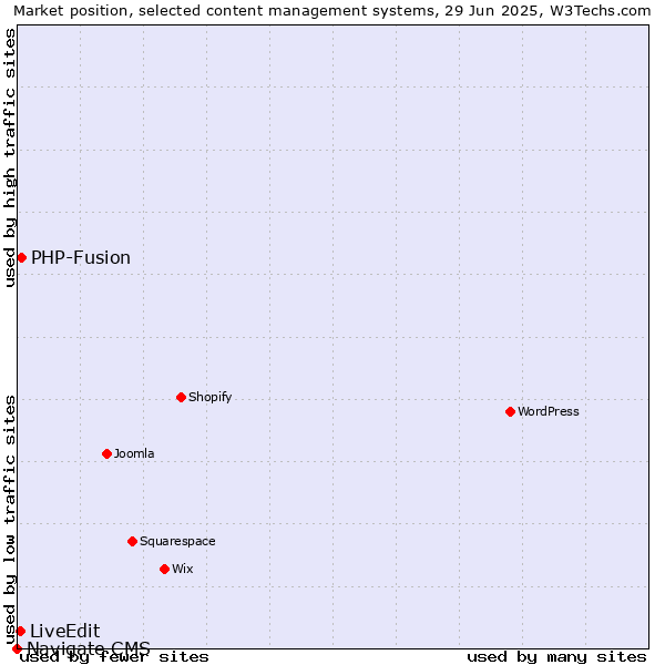 Market position of PHP-Fusion vs. LiveEdit vs. Navigate CMS