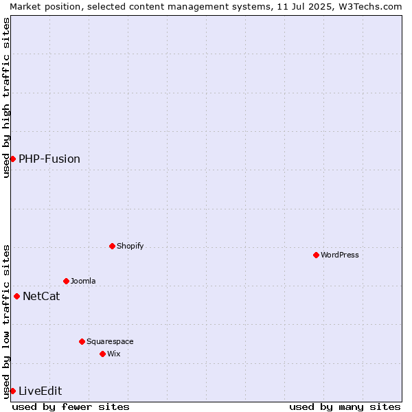 Market position of NetCat vs. PHP-Fusion vs. LiveEdit