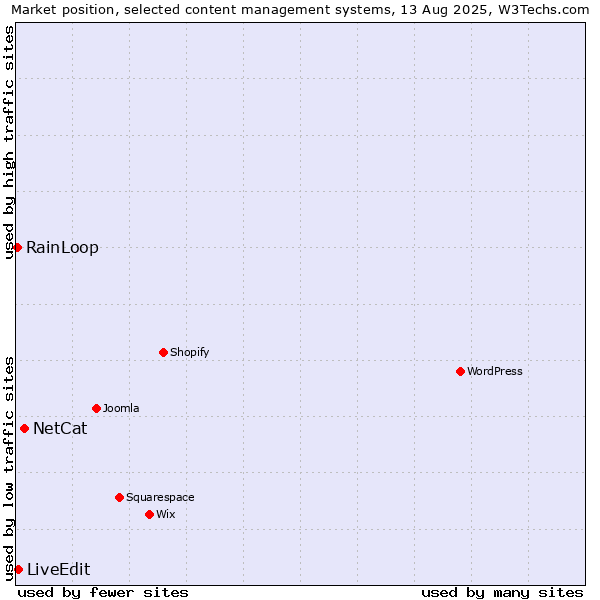 Market position of NetCat vs. LiveEdit vs. RainLoop