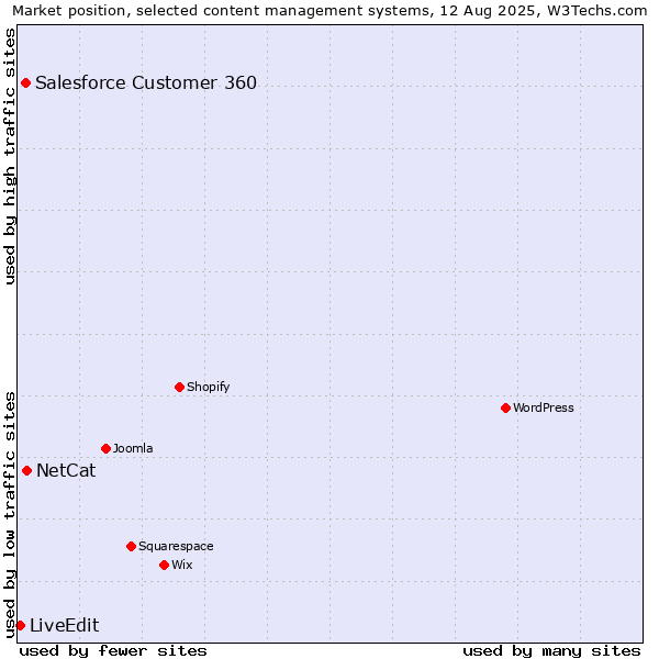 Market position of NetCat vs. Salesforce Customer 360 vs. LiveEdit