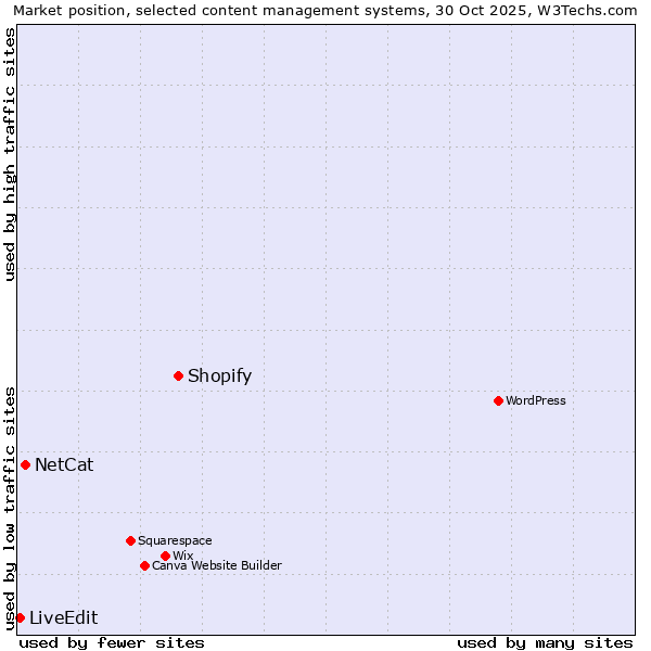 Market position of Shopify vs. NetCat vs. LiveEdit