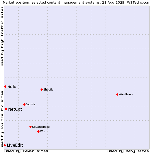 Market position of NetCat vs. Sulu vs. LiveEdit