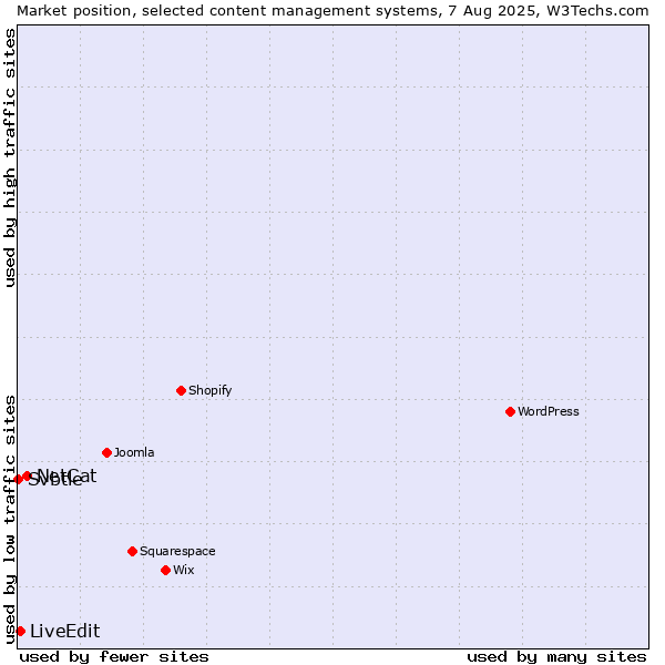 Market position of NetCat vs. LiveEdit vs. Svbtle