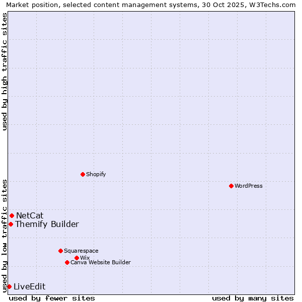 Market position of NetCat vs. Themify Builder vs. LiveEdit