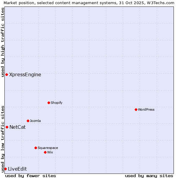 Market position of NetCat vs. XpressEngine vs. LiveEdit
