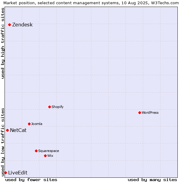 Market position of Zendesk vs. NetCat vs. LiveEdit