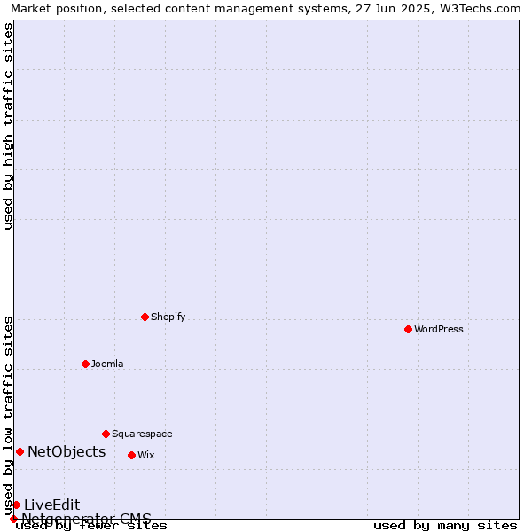 Market position of NetObjects vs. LiveEdit vs. Netgenerator CMS