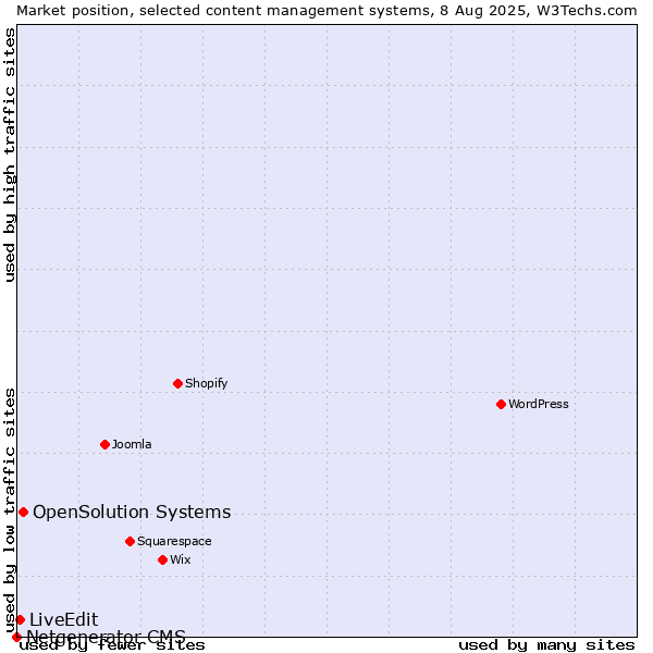Market position of OpenSolution Systems vs. LiveEdit vs. Netgenerator CMS