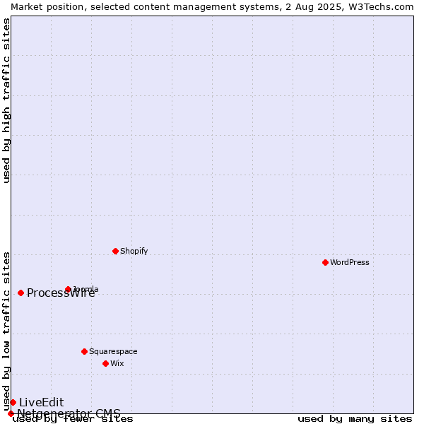 Market position of ProcessWire vs. LiveEdit vs. Netgenerator CMS