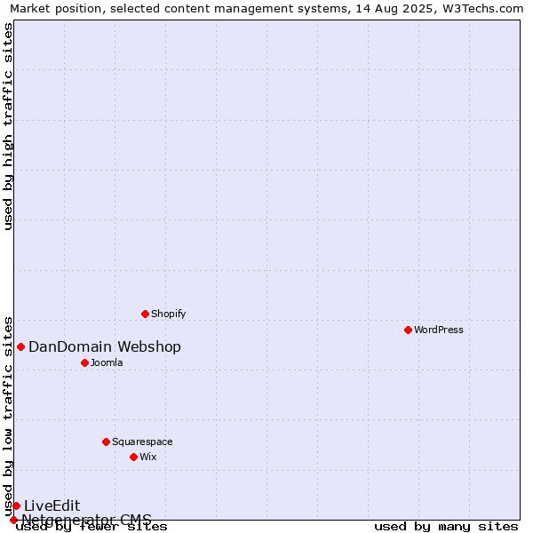 Market position of DanDomain Webshop vs. LiveEdit vs. Netgenerator CMS