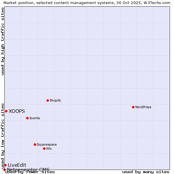 Market position of XOOPS vs. LiveEdit vs. Netgenerator CMS