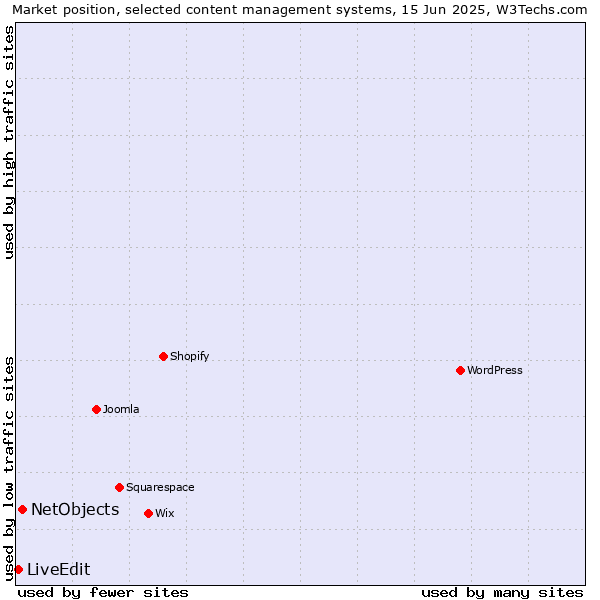 Market position of NetObjects vs. LiveEdit