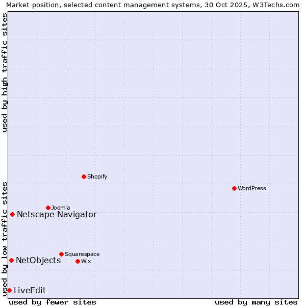 Market position of Netscape Navigator vs. NetObjects vs. LiveEdit