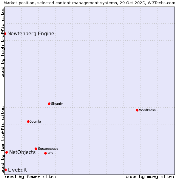 Market position of NetObjects vs. LiveEdit vs. Newtenberg Engine
