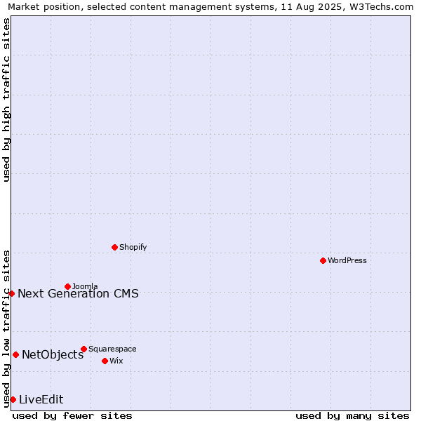 Market position of NetObjects vs. LiveEdit vs. Next Generation CMS
