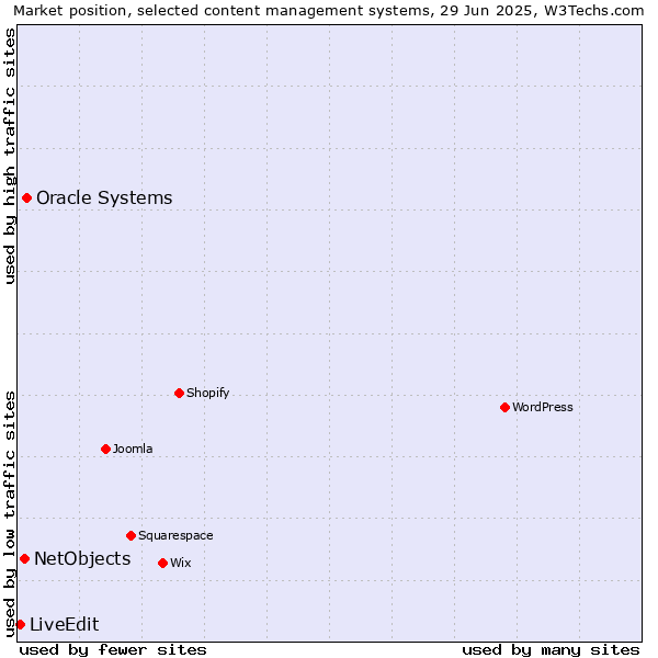 Market position of Oracle Systems vs. NetObjects vs. LiveEdit