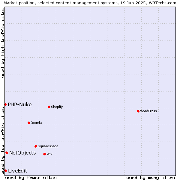 Market position of NetObjects vs. LiveEdit vs. PHP-Nuke